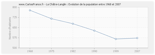 Population La Châtre-Langlin